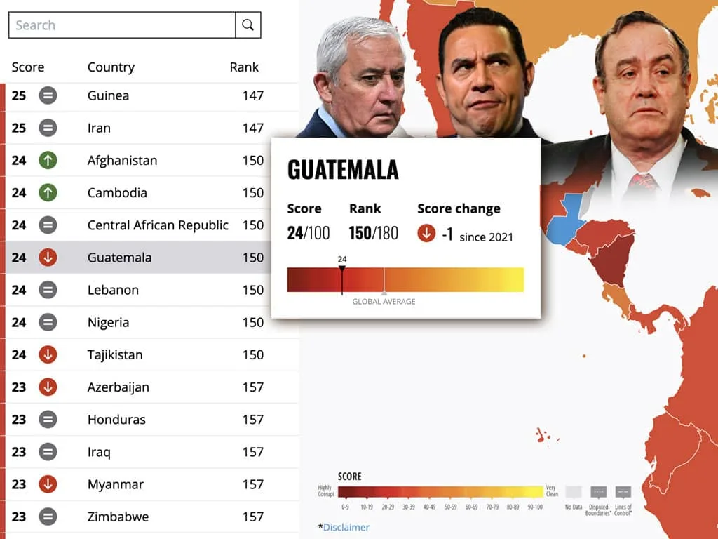 Guatemala entre los cinco peor calificados en índice de corrupción